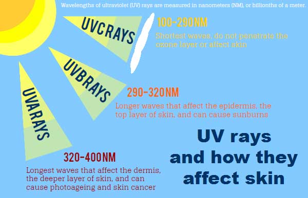 May is Ultraviolet Awareness Month: Know the Dangers of UV Radiation